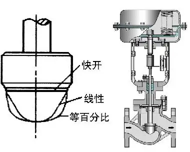 調(diào)節(jié)閥的正、反作用